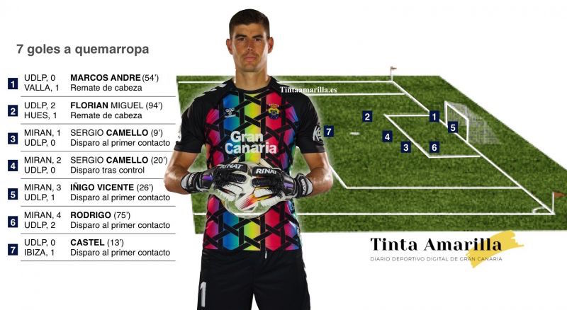 El área de castigo de la UD Las Palmas