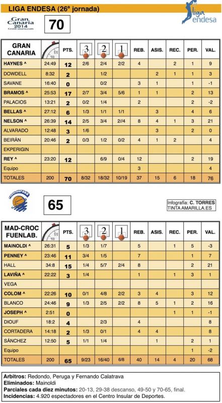 Ficha partido Gran Canaria - Fuenlabrada