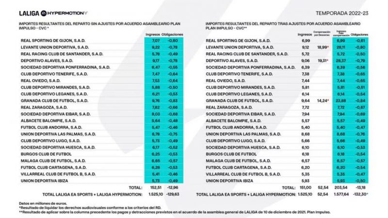 Derechos televisivos la liga 2022/23