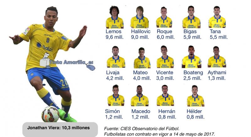 Viera eleva 2,3 millones su valor